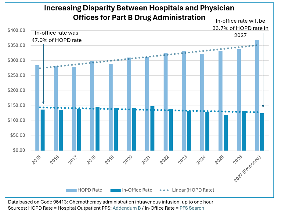 Chart showing the widening disparity between hospital outpatient and in-office Part B drug administration rates from 2015 through proposed 2027.