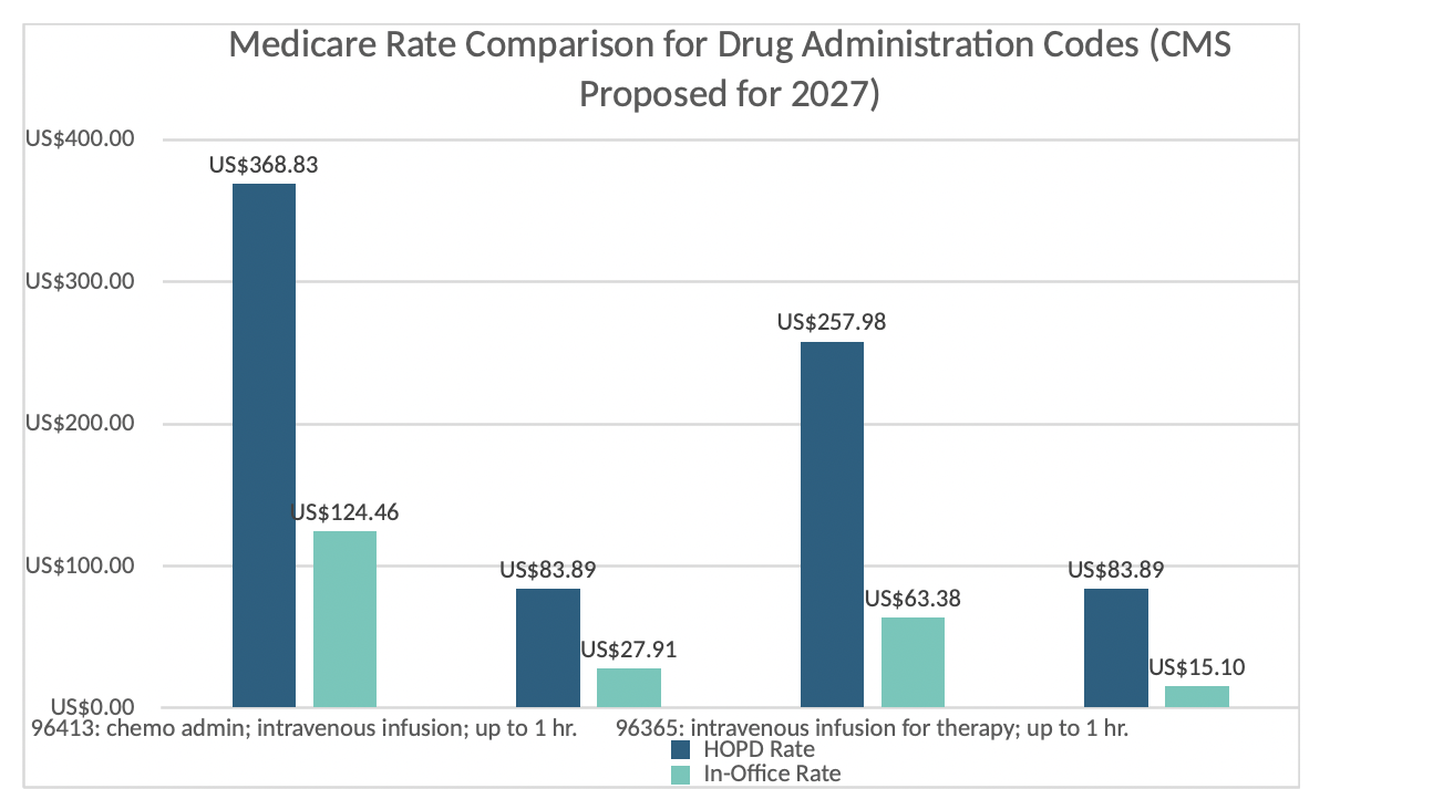 Bar chart comparing 2027 proposed HOPD and in-office Medicare payment rates for four drug administration codes.